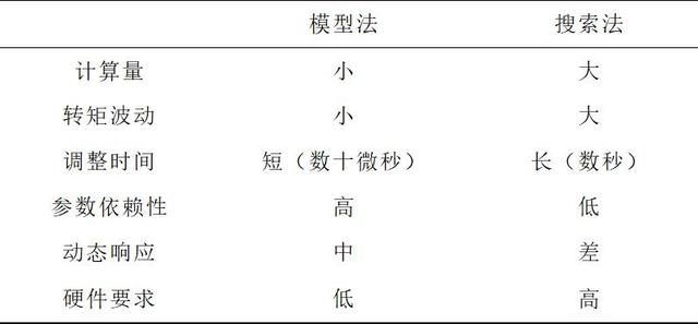 科研简报：直线感应电机效率优化控制技术的研究现状及关键技术
