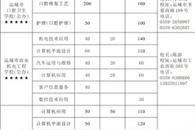 运城市教育局公布全市中等职业学校办学资质名单图片