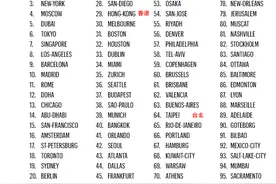 2021年全球最佳城市百强榜出炉，中国城市未上前10图片