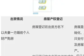 2021年，婚前买房、婚后买房、父母出资买房房产归属一览表图片