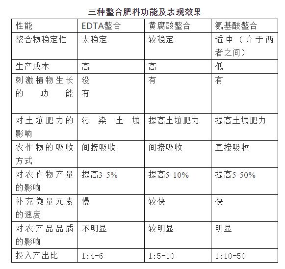 从另外的角度看氨基酸水溶肥料的作用