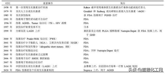 生长激素——增高针