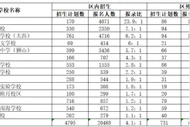 佛山民办小升初，哪个区的中签率更高？图片
