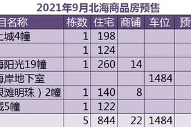 惨烈：北海9月预售量10万㎡，只有884套房源入市图片