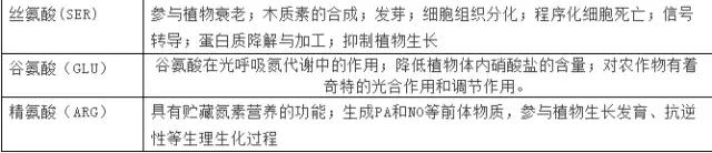 总计18种氨基酸，对农作物发育有4大影响，赶紧增施吧！