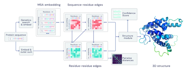 重磅！AI解决生物学50年大挑战，破解蛋白质分子折叠问题