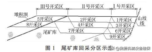 尾矿库回采手续怎么办