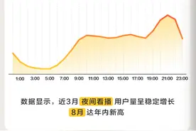 懂车帝发布直播报告：晚9点用户最活跃，夜间成卖车增量场图片