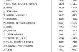 2020年山东平均工资出炉：教育业106901元！网友：不愧是教育大省图片