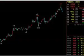 期货的趋势交易 判断方向正确率高达70%的方法图片
