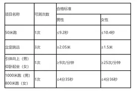 @辽宁高考生，公安院校体能测评包括这些……图片