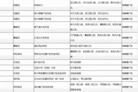 最新！邢台12个棚户区要改造图片