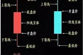 投资需要学习的技术分析手段之K线形态图片
