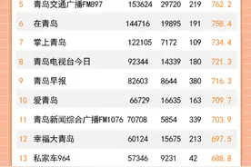 成绩单来了！西海岸新闻跃居16位图片