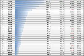 2021年全国地方财政收入出炉，粤苏浙沪鲁居前，湖南排名13图片