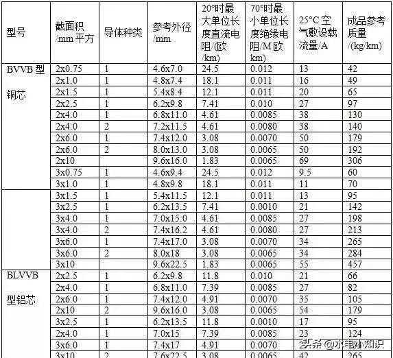 yjv电缆安全载流量表「国标电缆规格型号一览表」