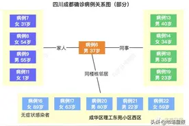 成都出现“1传13”！电梯检出阳性图片