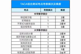 丘成桐数学零试试题分享！2021年9月TACA综合测试成绩分析图片