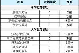 丘成桐数学零试试题分享！2021年9月TACA综合测试成绩分析图片