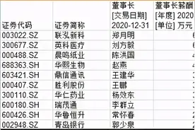 回眸·2020鲁股这一年 | 高管薪酬哪家牛？英科医疗董事长涨薪近4倍图片