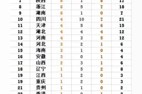 全运会最新金牌榜:江苏豪夺3金居首，山东金牌破10，辽宁金牌破荒图片
