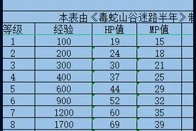 热血传奇百区：三职业1-62级属性表经验表技能表，再次更新图片