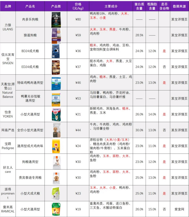 全价狗粮是什么意思