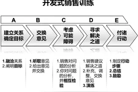 如何做好销售教练？图片