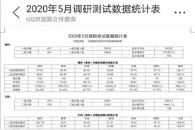 一本理科437，文科479！重庆二诊模拟康德卷放棒，欢迎围观图片