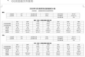 一本理科437，文科479！重庆二诊模拟康德卷放棒，欢迎围观图片