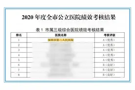 深圳市第二人民医院在2020年度市公立医院绩效考核中名列榜首图片