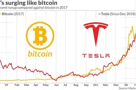 十年百万倍涨幅！比特币的价值增长逻辑到底是什么？图片
