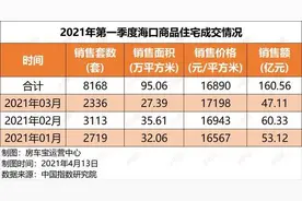 去年没有买房的哭晕在厕所！海口房价一年上涨10%图片
