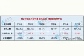2020江苏专转本各类别报名人数及招生人数（外附近三年数据）图片