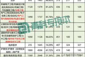 河北专接本报名人数超1000人的17个专业，通过率最低只有14%图片