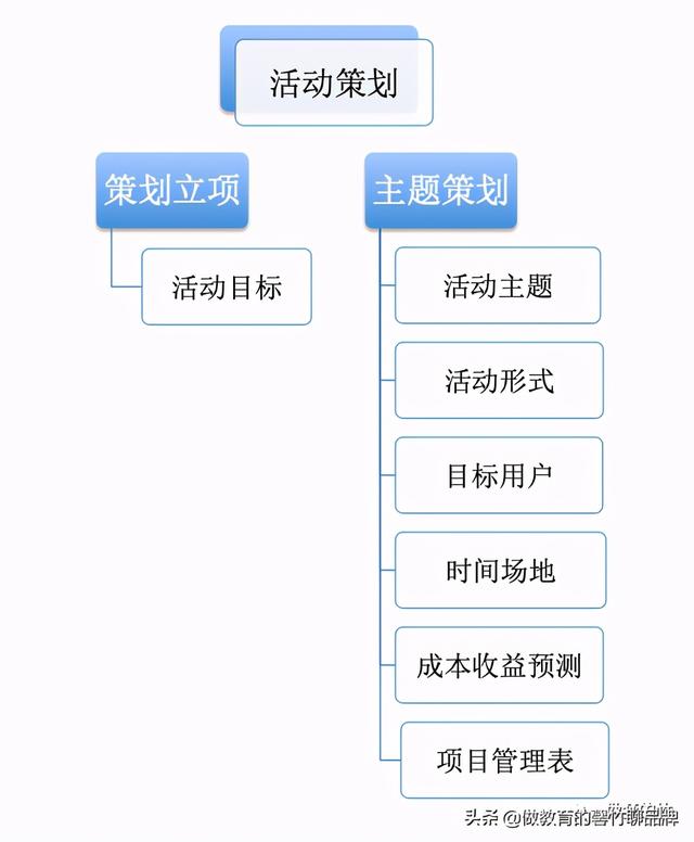 不会做活动?百场活动经验揭秘活动策划推广落地全流程之活动策划