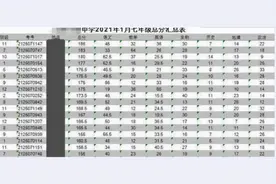 乡镇中学7年级学生成绩单被热议，总分没超过200分，谁的问题图片