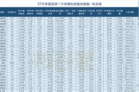 119只净利润连续3年增速超30%的股票名单图片