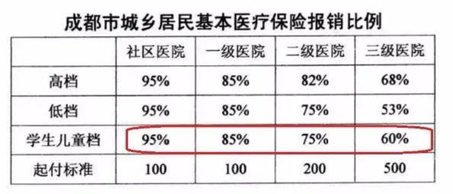 2020年成都医保缴费及报销政策解读，来了