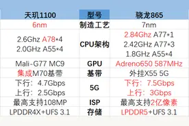 天玑1100和骁龙865对比-哪个强图片