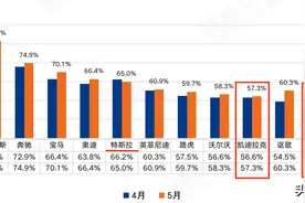 观察｜最不保值的豪华车：凯迪拉克和林肯保值率排名垫底图片