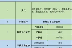 郑州新郑国际机场今日计划执行航班494架次，已执行19架次图片