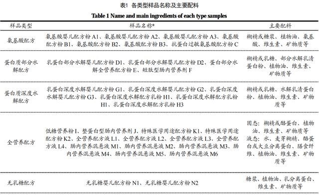 特殊医学用途配方食品渗透压的不同检测方法和结果比较分析