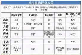 2020年武汉市购房政策全解图片