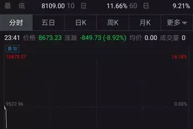 太突然！暴跌1400美元，比特币炒家惨遭“血洗”，4万人爆仓，巨亏60亿图片