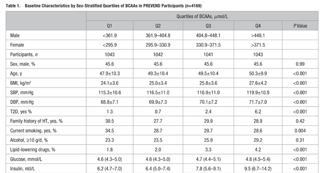 增肌不成反伤身，支链氨基酸补充剂竟然有害