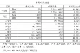 吉林省体彩 | 大乐透开出6注一等奖 单注最高1249万图片