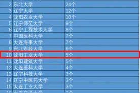 最新统计！辽宁省仅这18所高校拥有一级学科博士点！图片