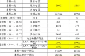 河南省2020年本科录取情况总结——50多万人无缘本科图片