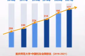 刷新记录！6年排名上升近100位，重庆师范大学进步“神速”！图片